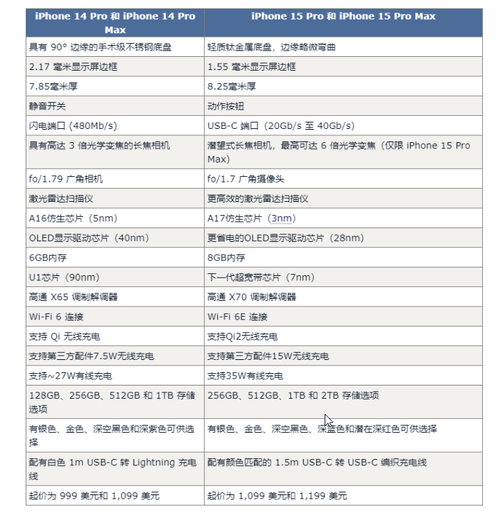 iPhone15系列有哪些升级，你一定不了解？旧猫最全攻略来了